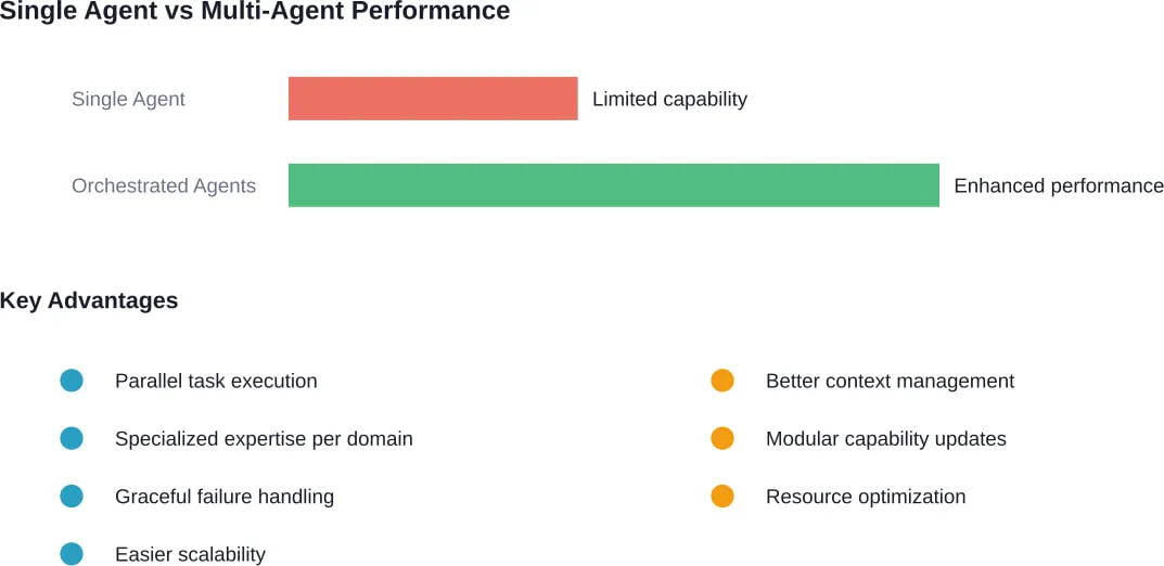 Comparison of single agent limitations versus multi-agent orchestration advantages in production systems