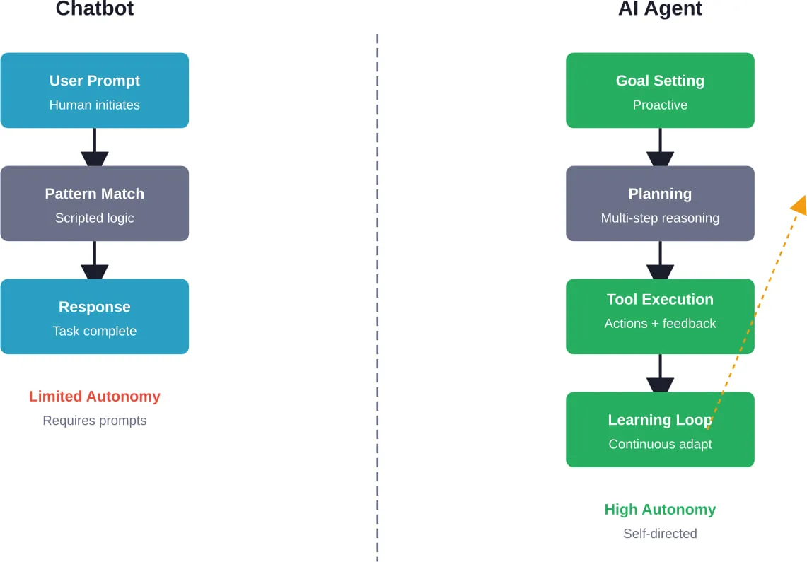 Operational flow comparison: Chatbots follow linear prompt-response patterns while AI agents execute autonomous loops with planning, execution, and learning phases.