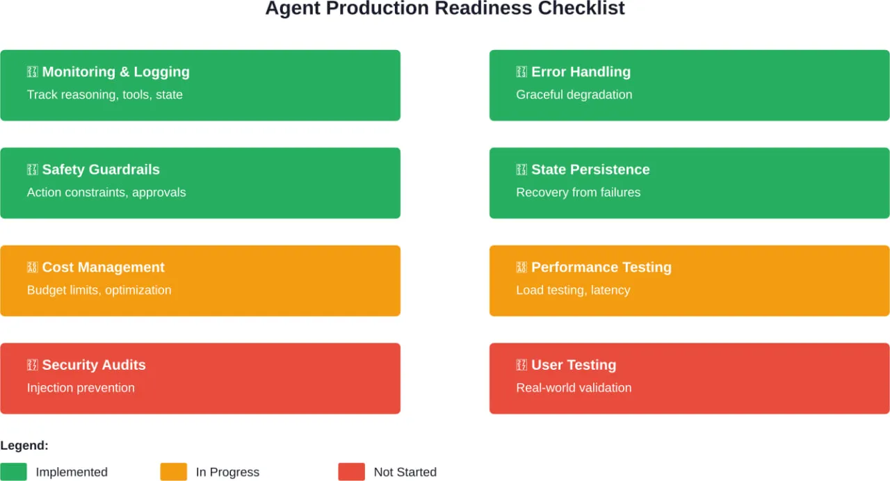 Production readiness checklist for deploying AI agents showing implementation status across critical categories