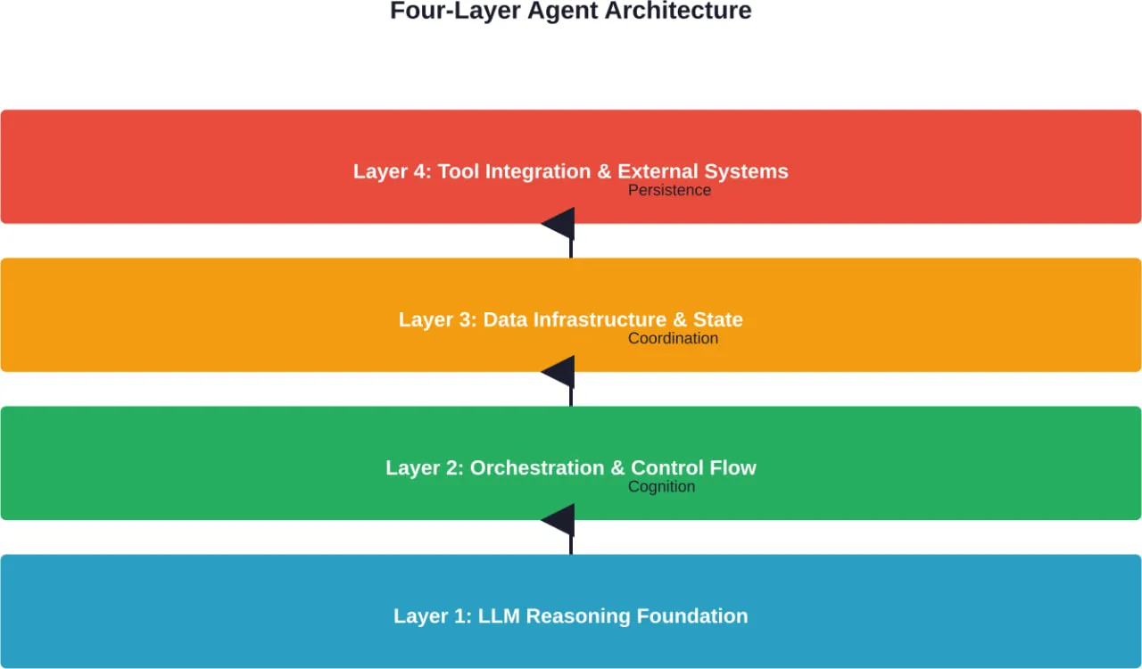 The four-layer model for AI agent architecture showing information flow from reasoning through orchestration to external systems