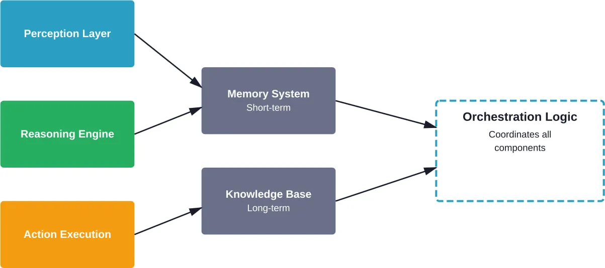 Core components of AI agent architecture showing perception, reasoning, memory, action, and orchestration layers