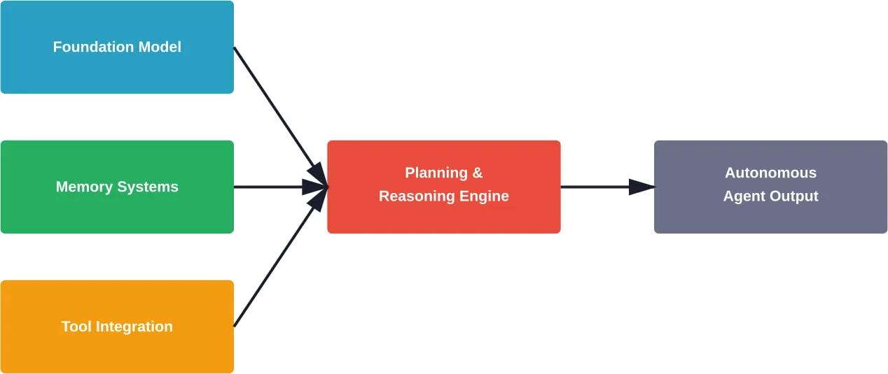 Core components of AI agent architecture and their relationships