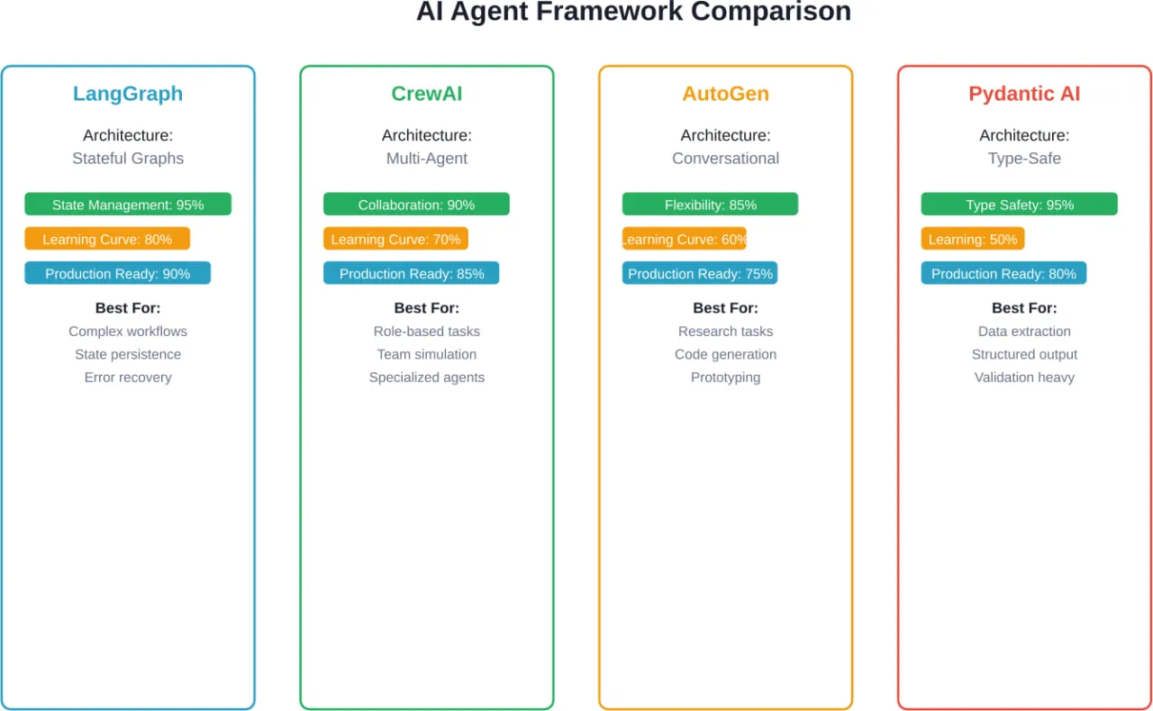 Comparison of leading AI agent frameworks showing architecture types, strengths, and ideal use cases
