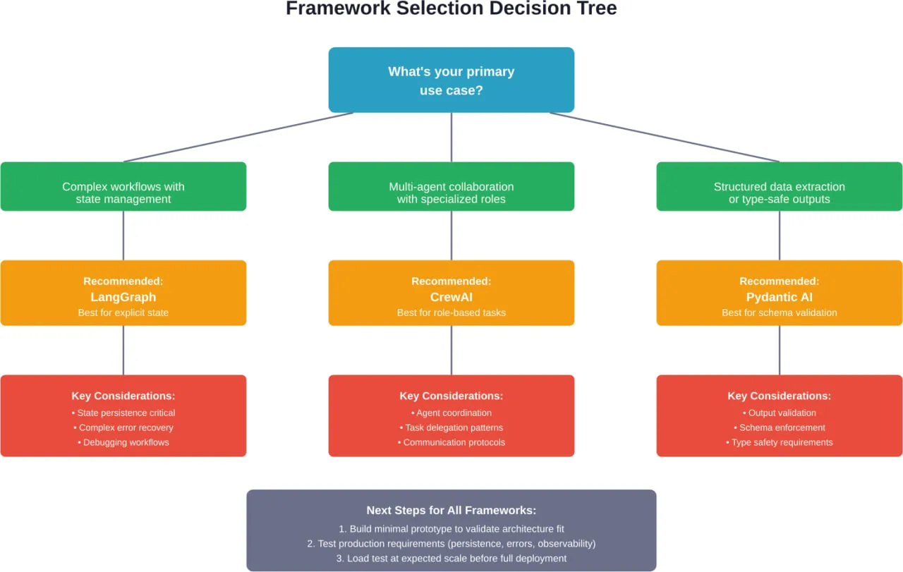 Decision framework for selecting the right AI agent framework based on use case requirements