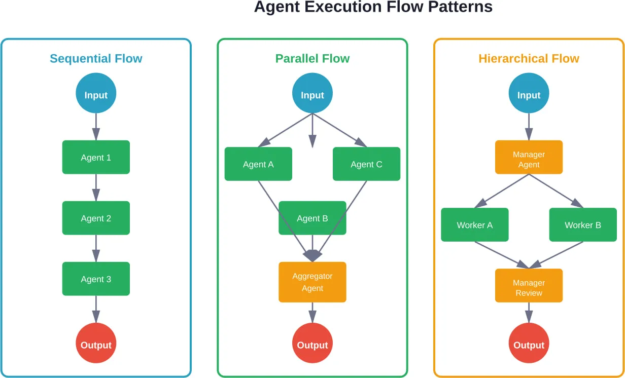 Three common agent orchestration patterns showing how frameworks coordinate multiple agents