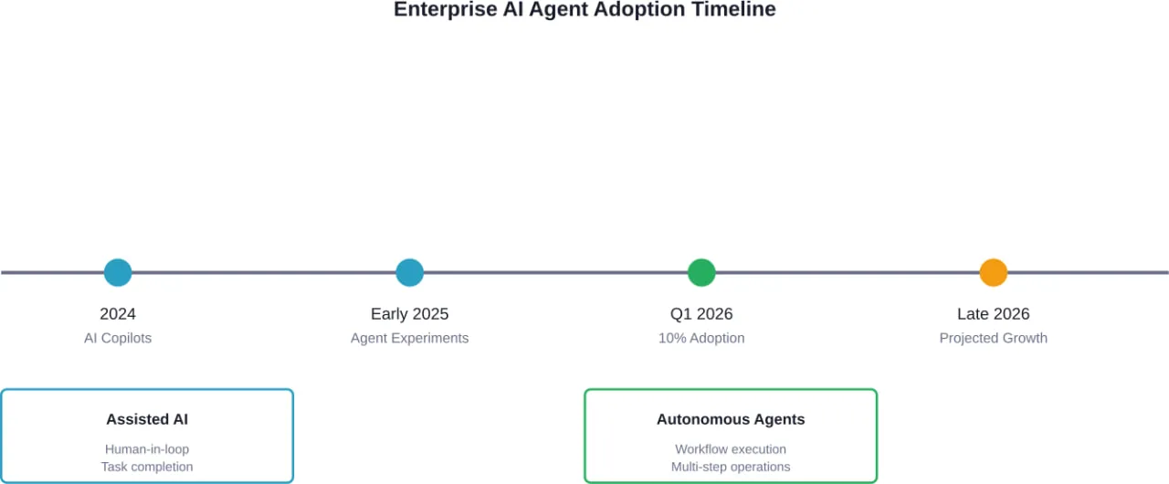 Evolution from AI assistants to autonomous enterprise agents, showing current adoption milestone and projected trajectory through 2026