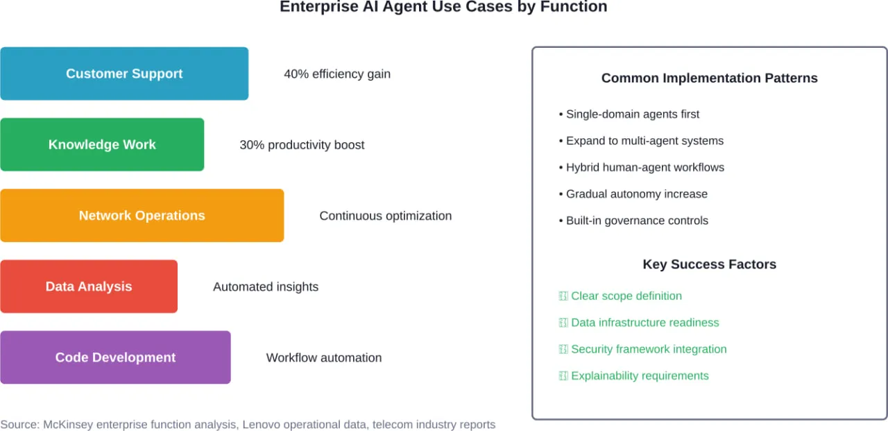 Primary enterprise AI agent use cases showing documented efficiency gains and common implementation approaches across industries