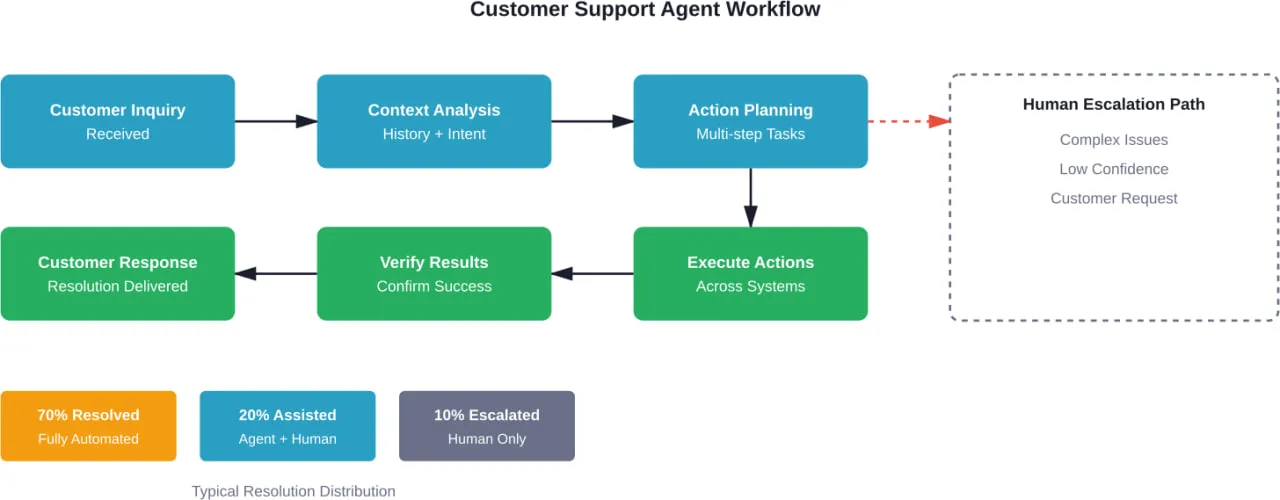How AI agents process customer support requests from initial contact through resolution, with escalation paths for complex cases