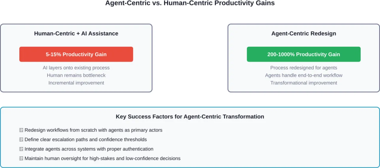 Comparison of productivity outcomes between AI-assisted human workflows and agent-centric process redesign