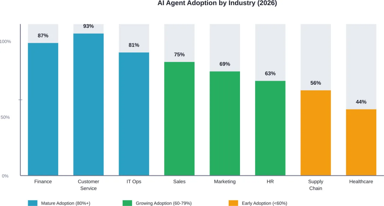 Percentage of enterprises using AI agents in production by industry vertical, based on 2026 deployment data