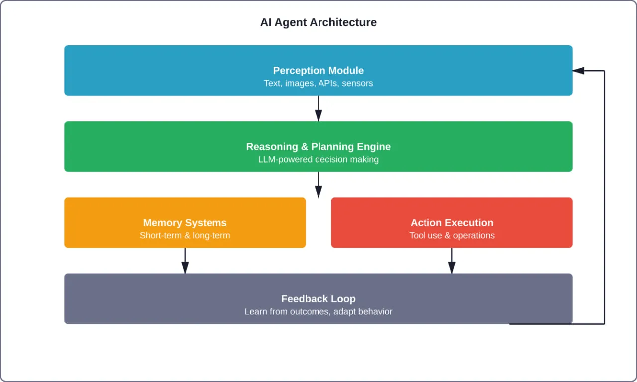 Key components of AI agent architecture showing perception, reasoning, memory, action, and feedback