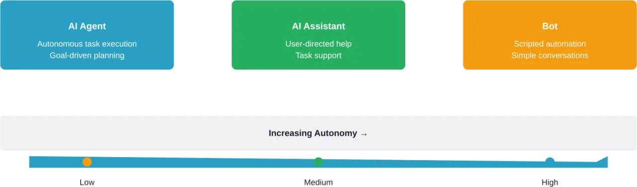 Comparison of autonomy levels across AI agents, assistants, and bots