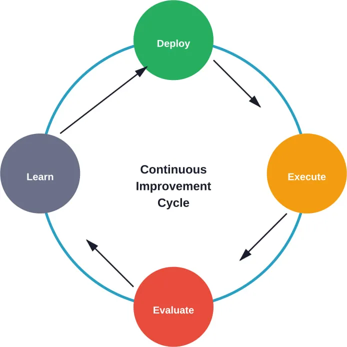 The continuous improvement cycle for AI agents through deployment, execution, evaluation, and learning