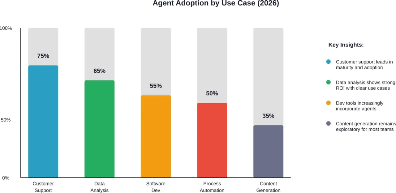 Relative adoption rates across major AI agent use cases based on deployment patterns and organizational implementation
