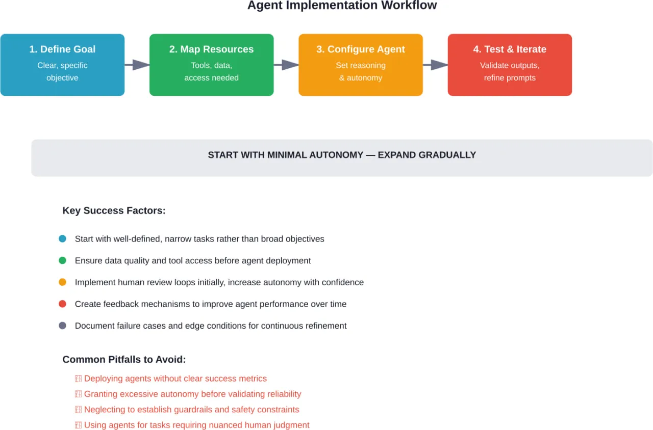 Step-by-step workflow for implementing your first AI agent, from goal definition through iterative testing