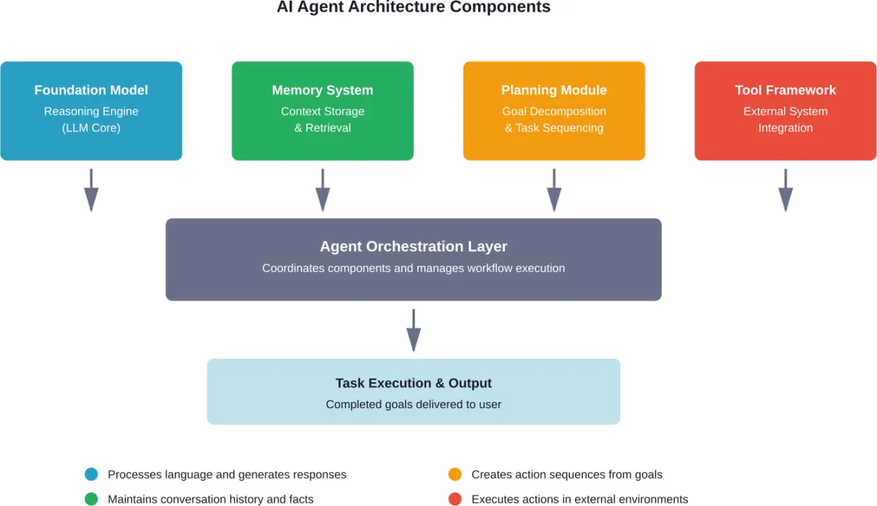The four essential components of AI agent architecture and how they coordinate to execute tasks autonomously