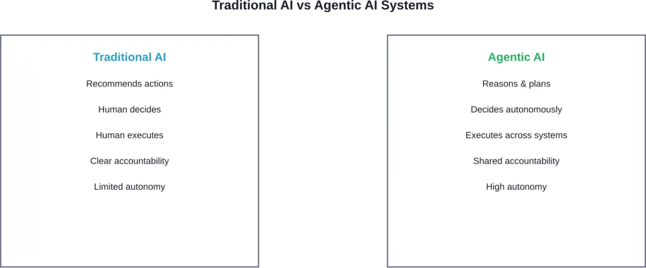 Key architectural differences between traditional AI tools and autonomous agentic systems