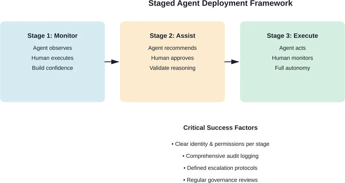 Progressive autonomy model for enterprise AI agent deployment