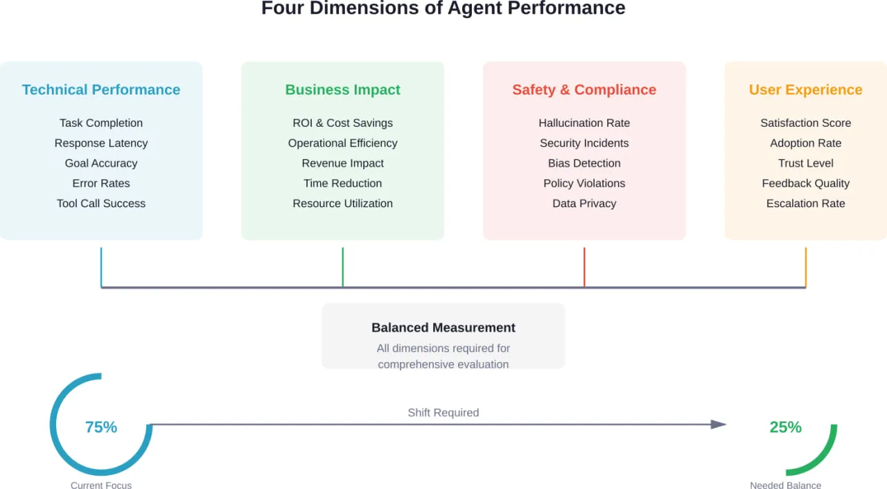 Current evaluation practices overemphasize technical metrics while undervaluing business impact and user experience