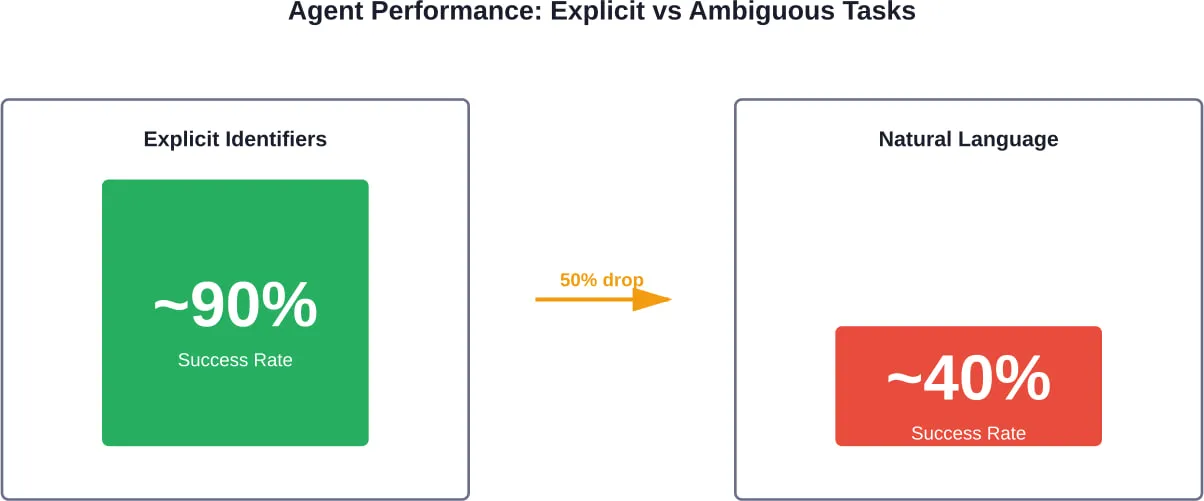 Agent success rates drop dramatically when tasks use natural language descriptions instead of explicit identifiers, based on OpenEnv testing (February 2026)