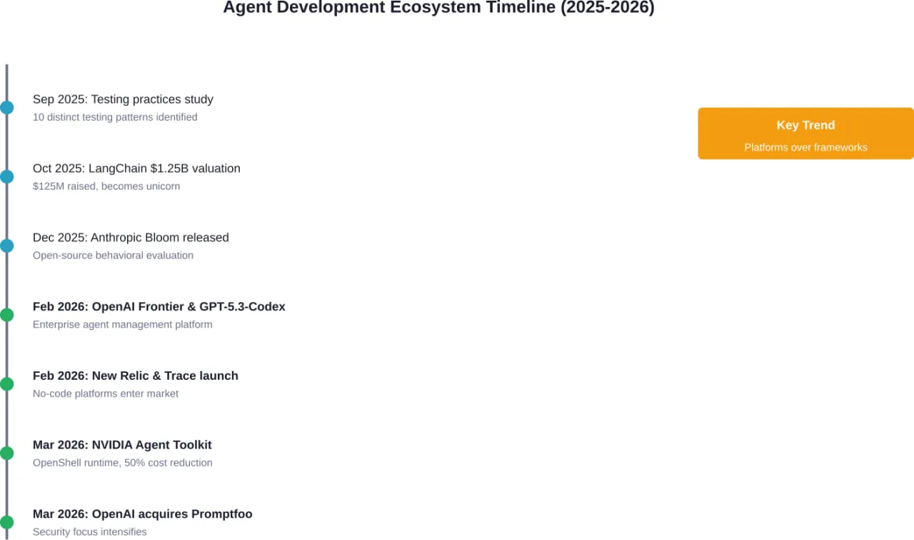 Major milestones in the open-source AI agent ecosystem from September 2025 through March 2026