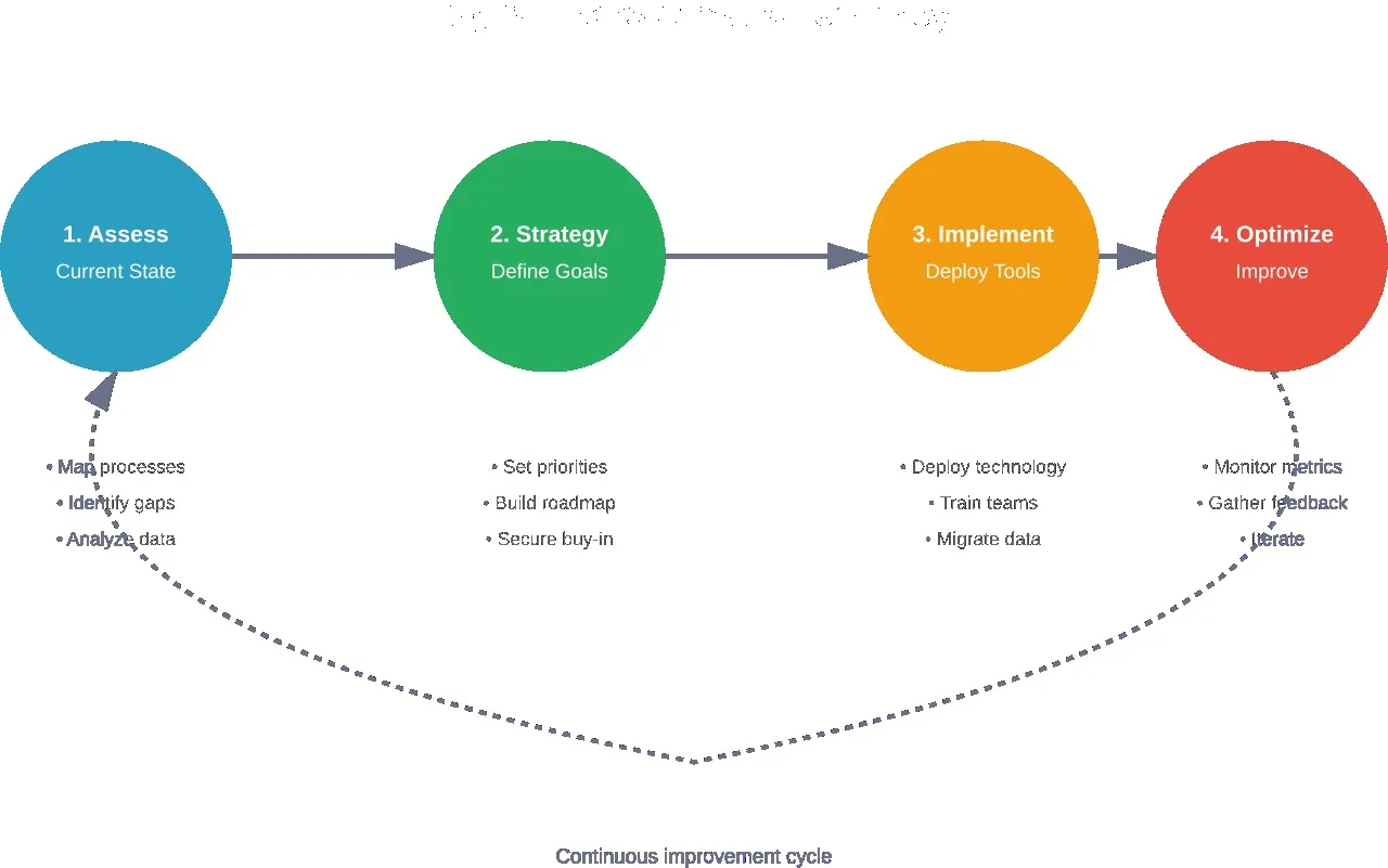 The four-stage transformation journey with continuous improvement feedback loop