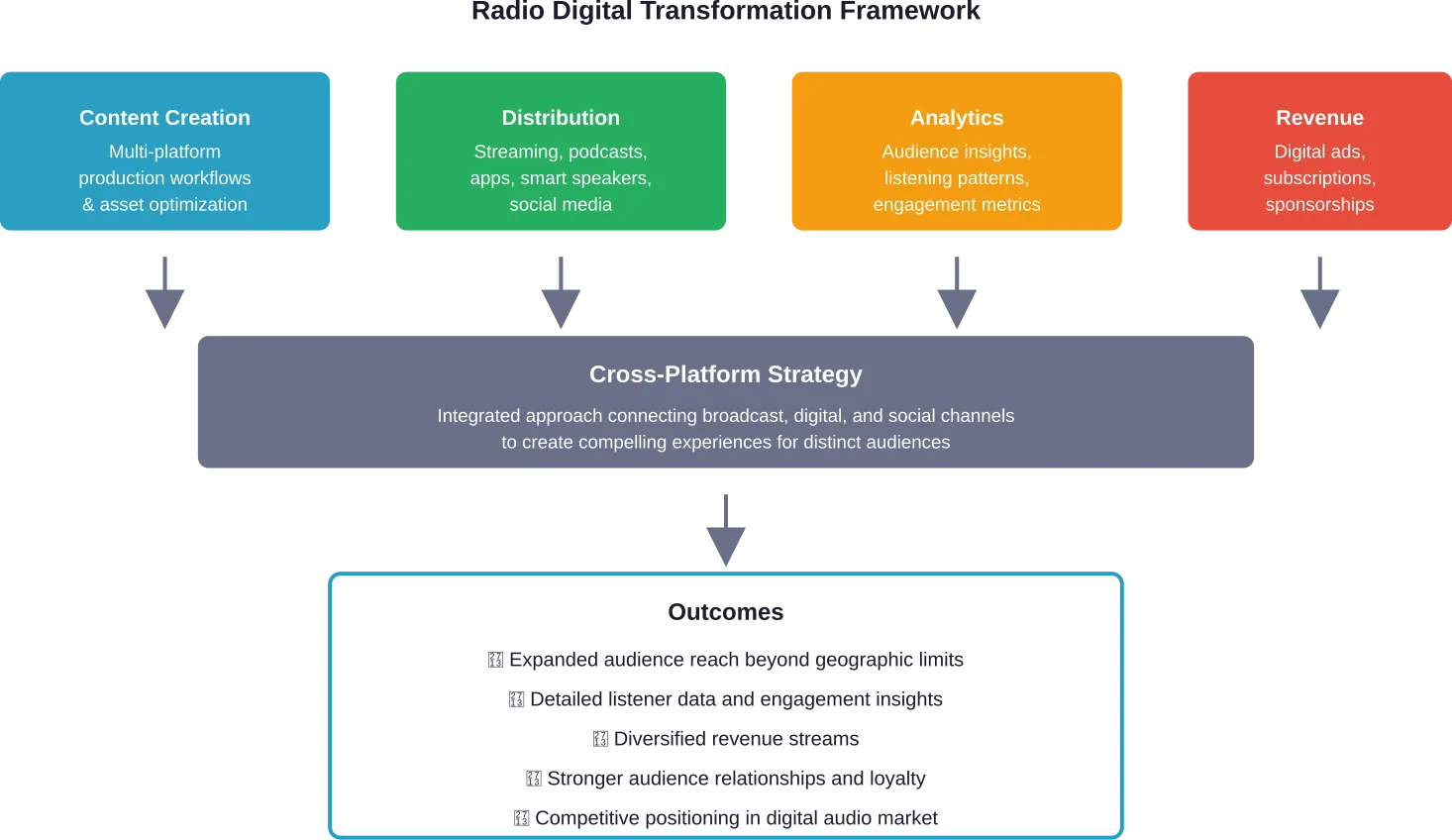 A comprehensive framework showing how radio stations integrate multiple transformation components into a unified cross-platform strategy.