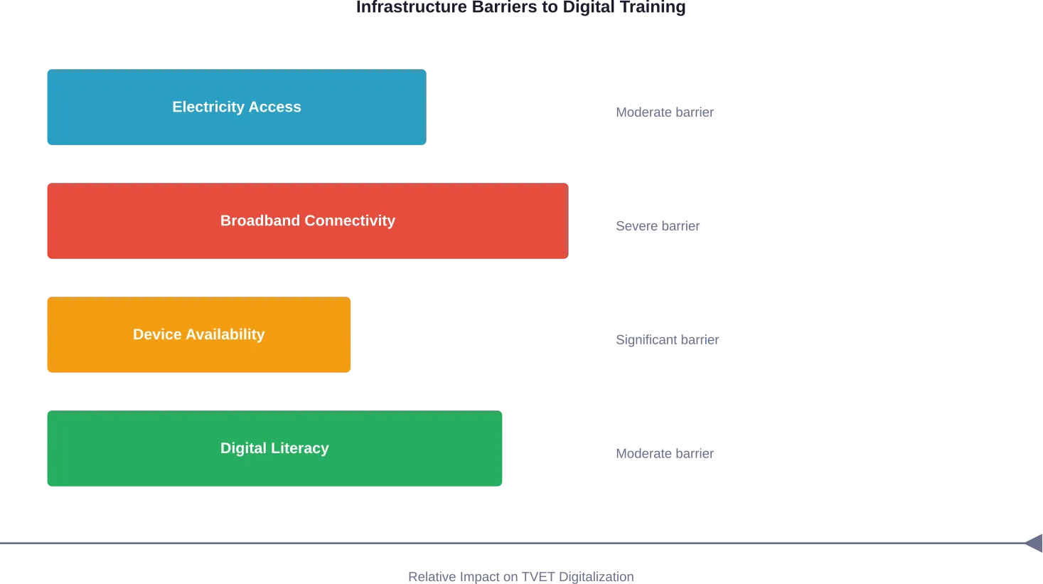 Primary infrastructure challenges preventing effective digital transformation in training institutions across developing regions
