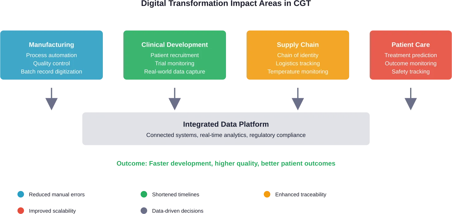 הטרנספורמציה הדיגיטלית יוצרת מערכות מקושרות לאורך כל שרשרת הערך של CGT, החל מייצור וכלה בטיפול בחולים, ומובילה לשיפורים ביעילות ובאיכות.
