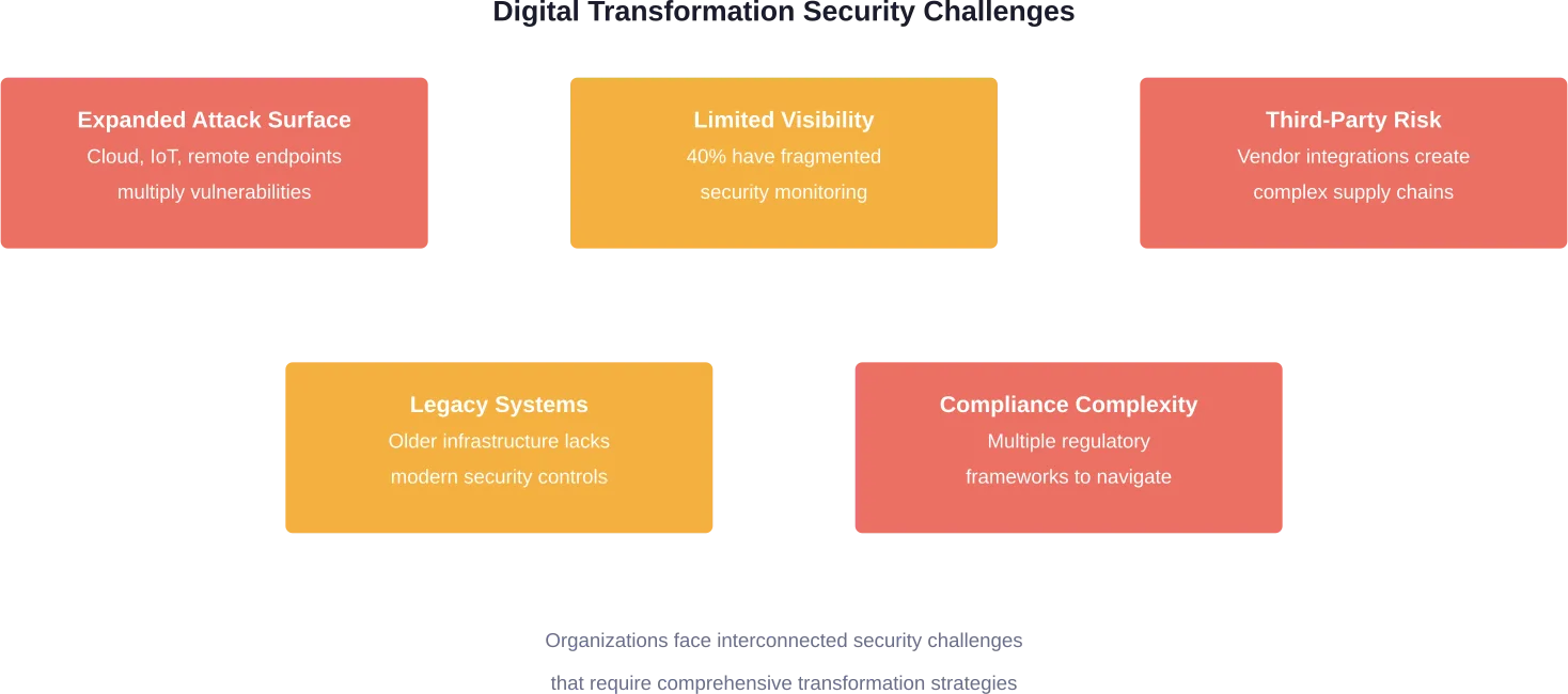 Five major security challenges organizations encounter during digital transformation initiatives