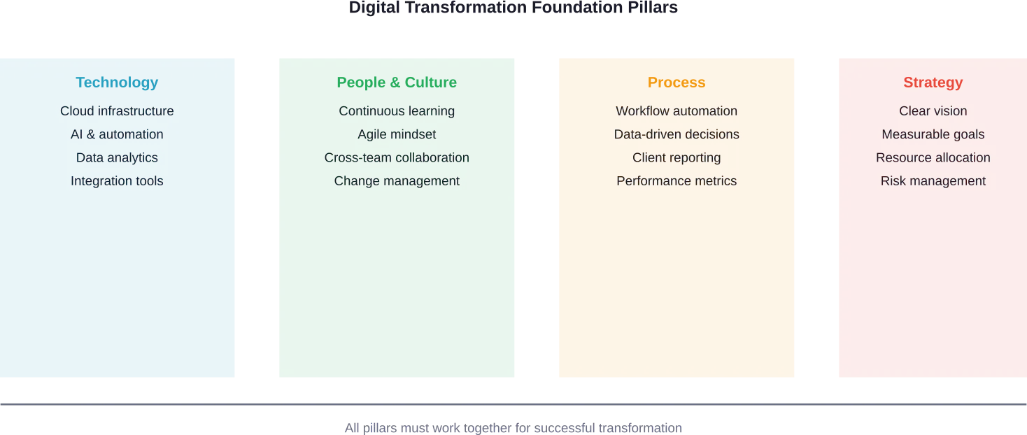 The four foundational pillars that agencies must address for successful digital transformation, showing key components within each area.
