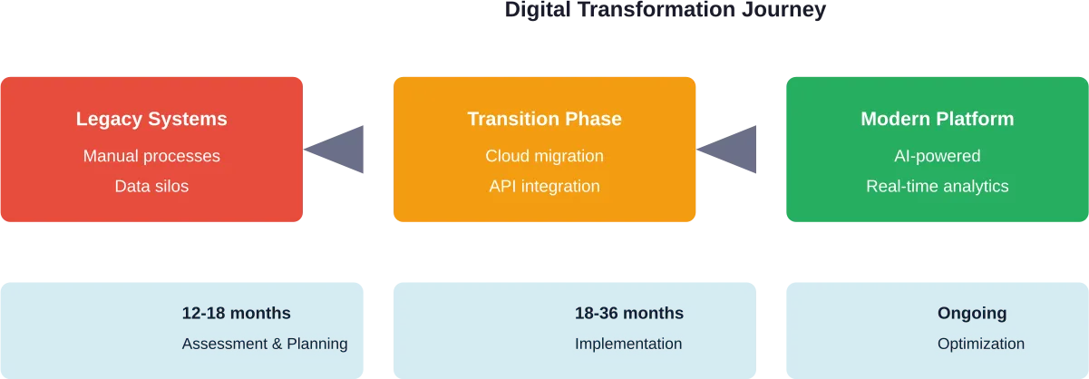 Typical digital transformation timeline for life and annuities insurers