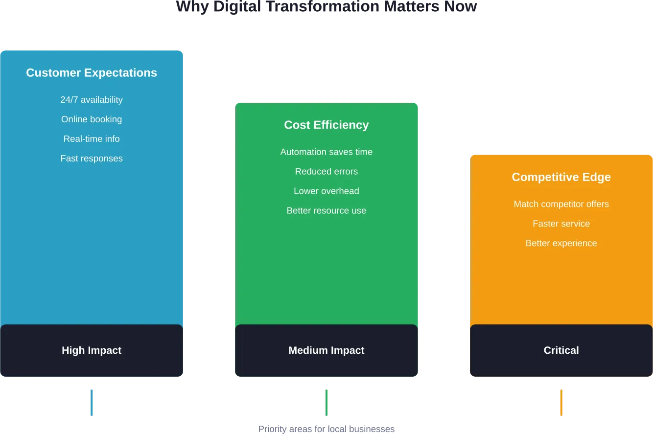 Drei Hauptfaktoren, die lokale Unternehmen zur digitalen Transformation treiben, und ihr jeweiliges Ausmaß