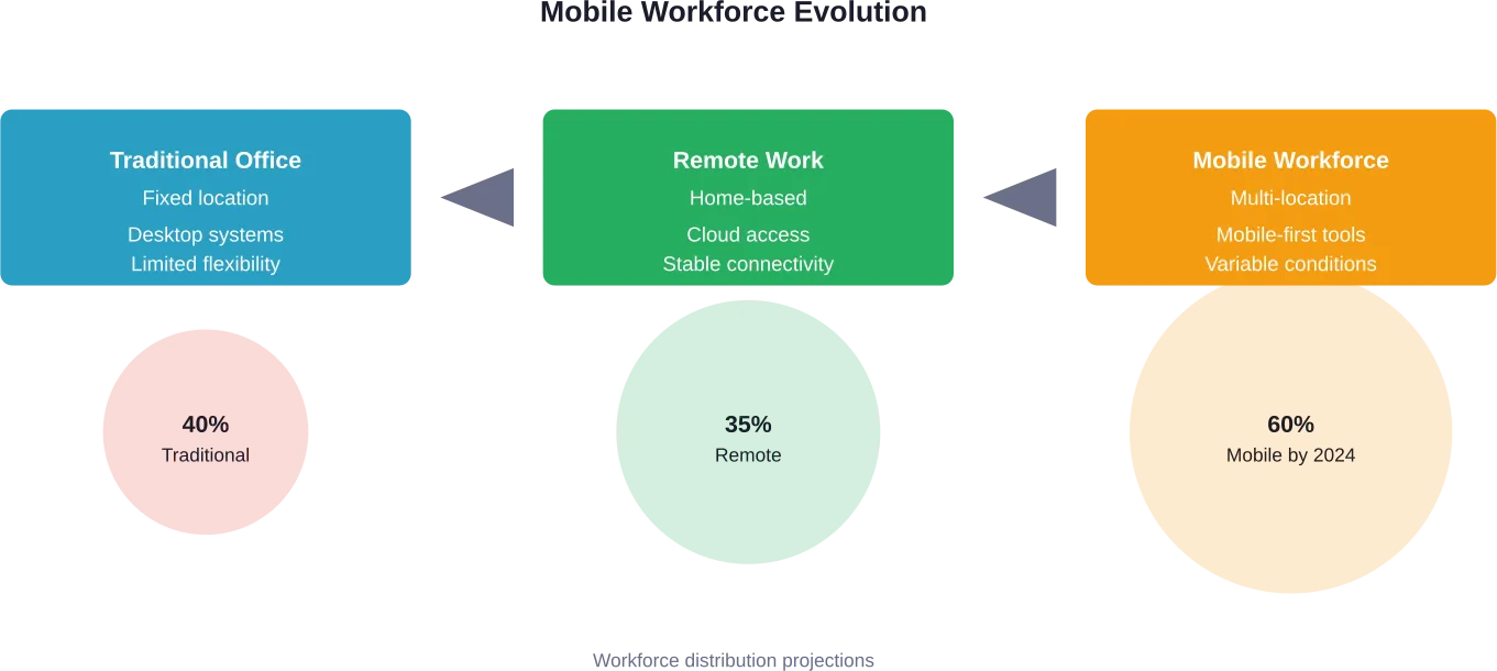 Die Verlagerung hin zu mobilen Arbeitsmodellen spiegelt die veränderten Geschäftsanforderungen und technologischen Möglichkeiten in allen Branchen wider.