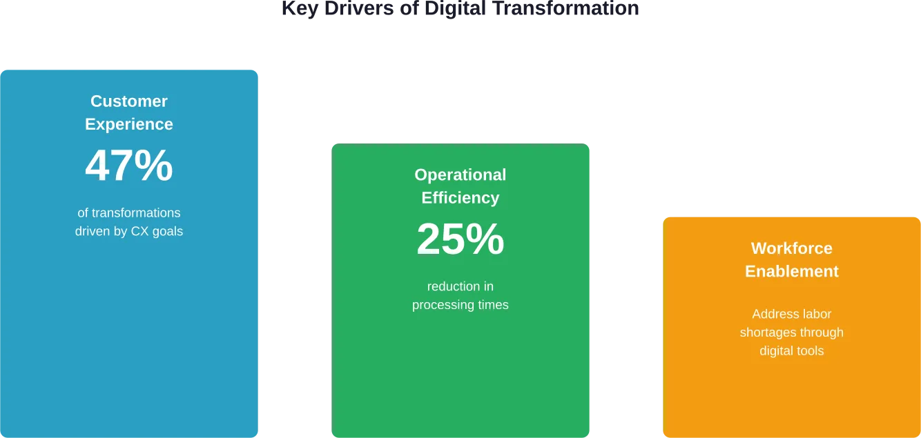 The three primary drivers pushing organizations toward digital transformation in service delivery