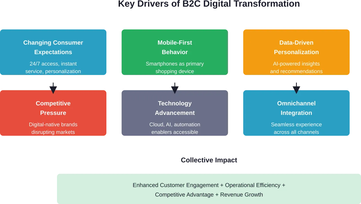 Six interconnected drivers pushing B2C companies toward comprehensive digital transformation