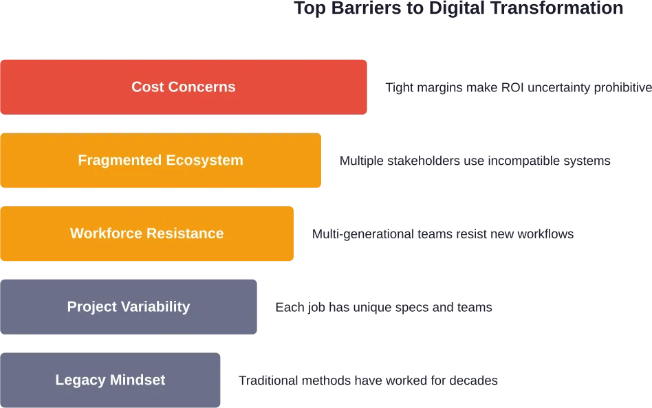 Construction contractors face multiple interconnected barriers that slow digital adoption compared to other industries.