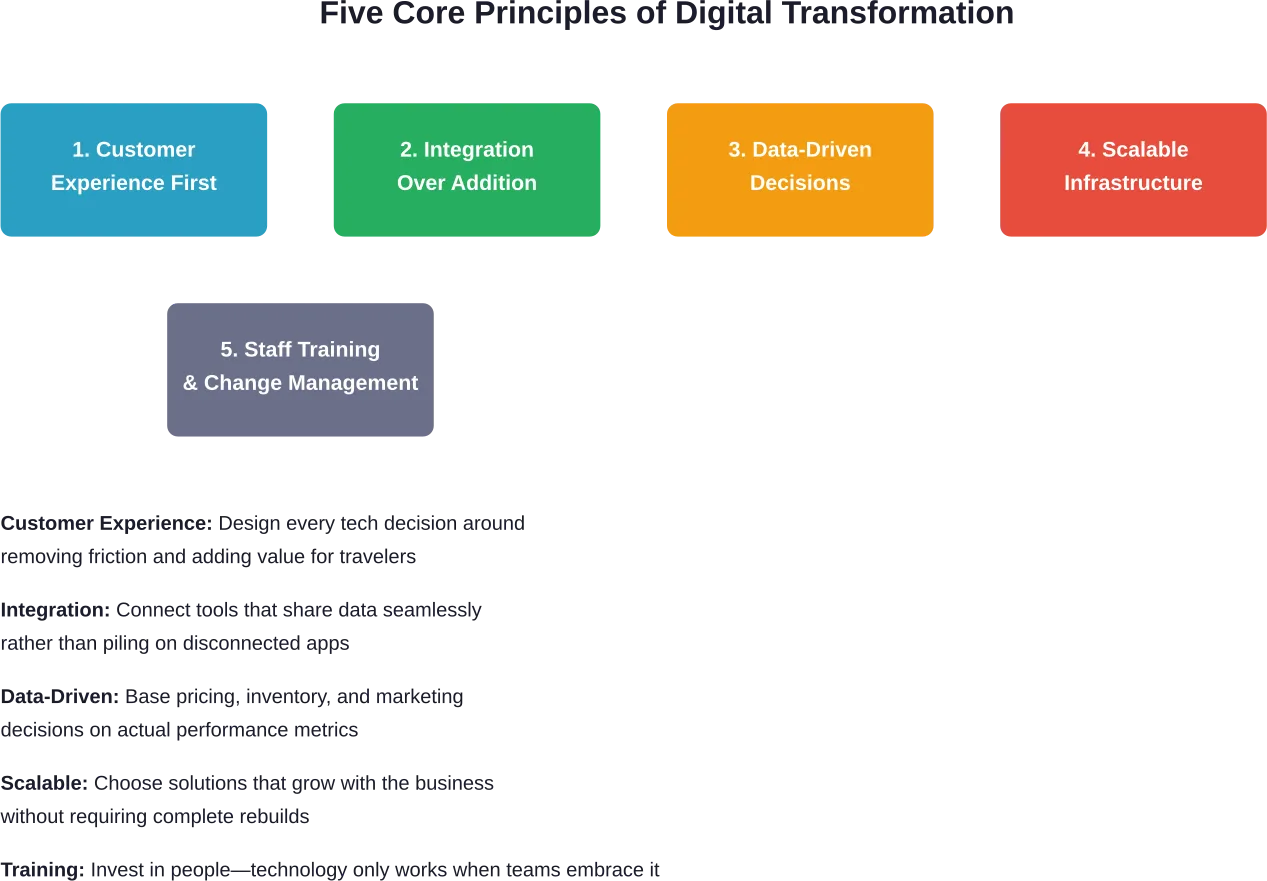 The five principles that guide successful digital transformation projects for tour operators of all sizes