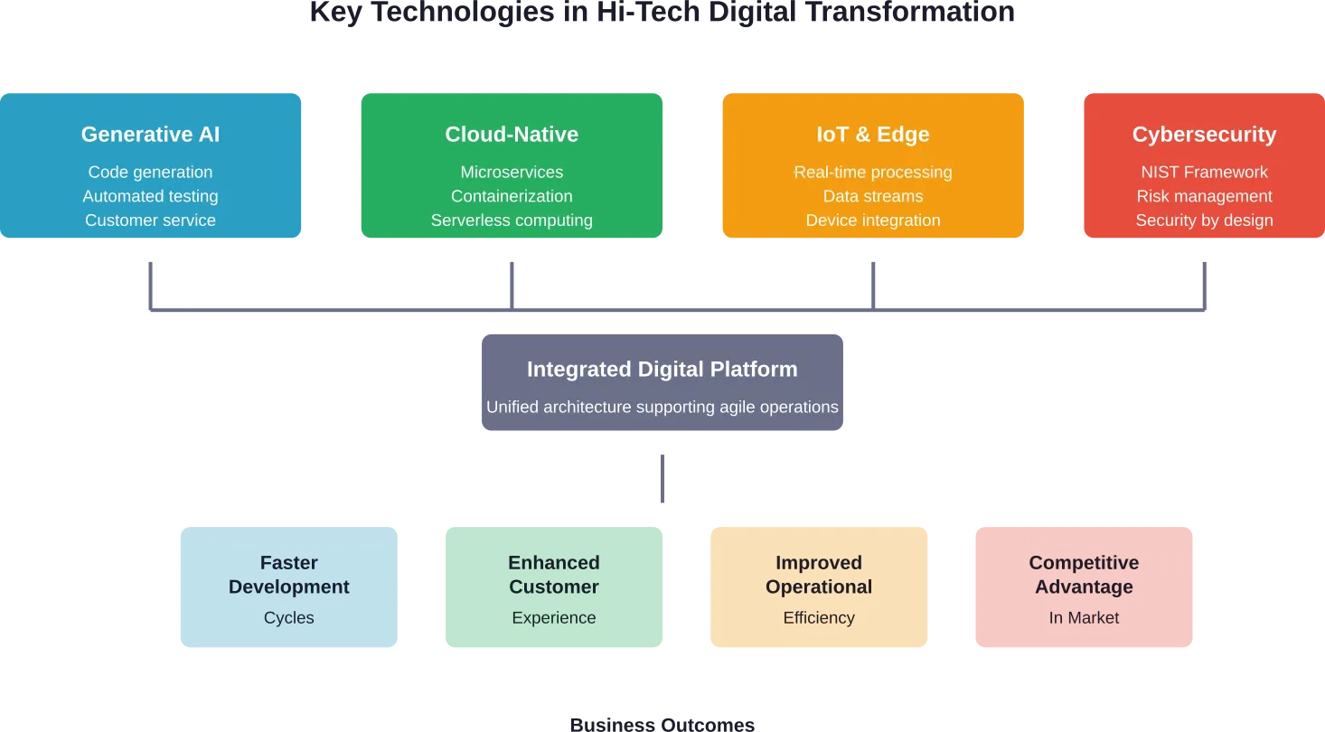 How key technologies converge to create integrated digital platforms that drive measurable business outcomes in hi-tech organizations