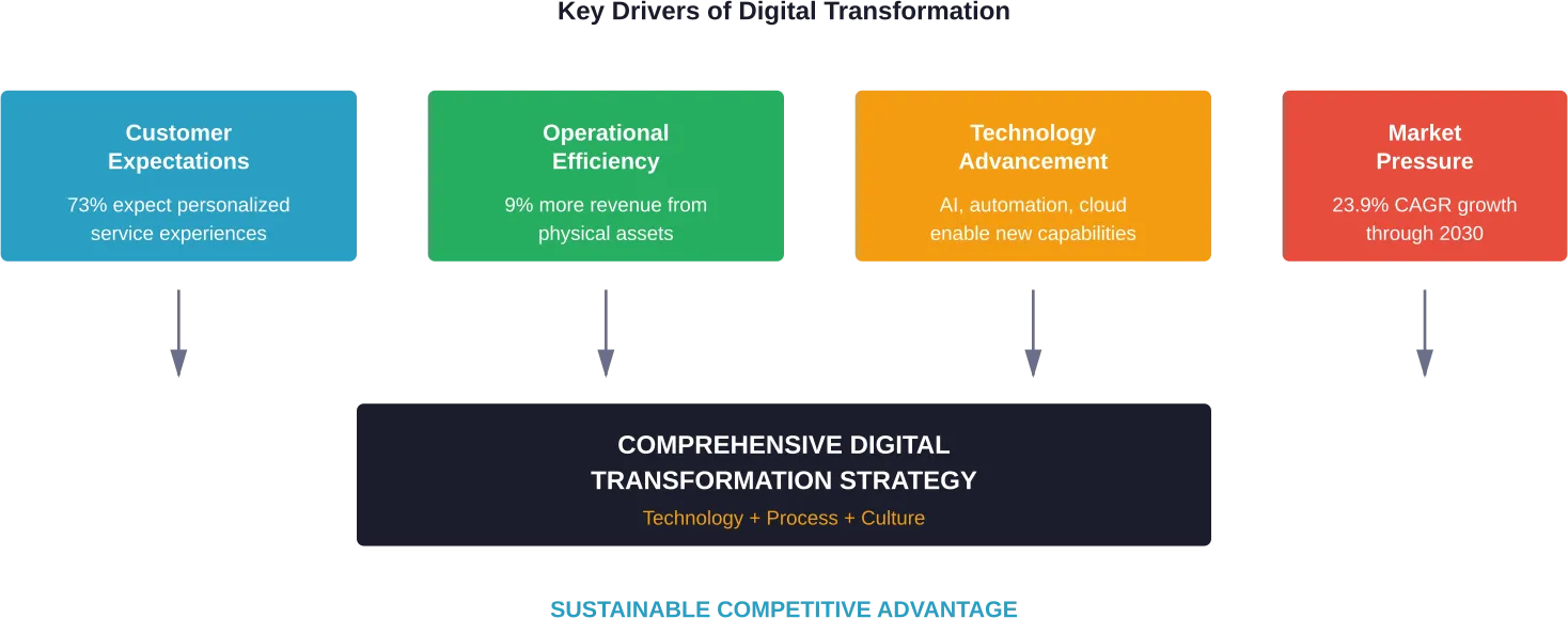 Four primary forces driving organizations toward digital transformation initiatives