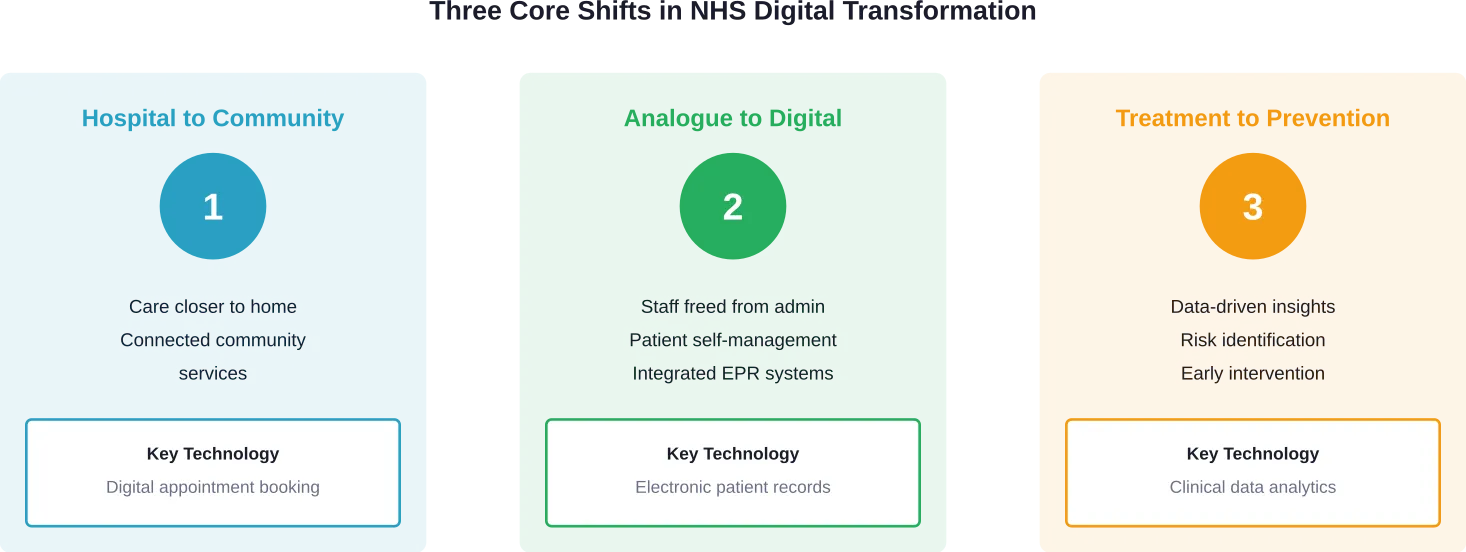 The three fundamental shifts driving NHS digital transformation strategy through 2026 and beyond