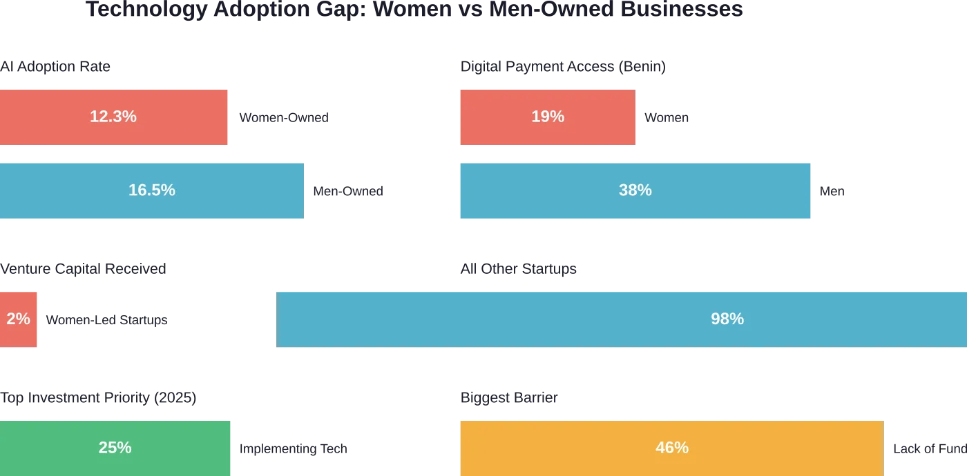 Key statistics illustrating the technology adoption gap and funding challenges facing women-led businesses compared to men-owned enterprises.