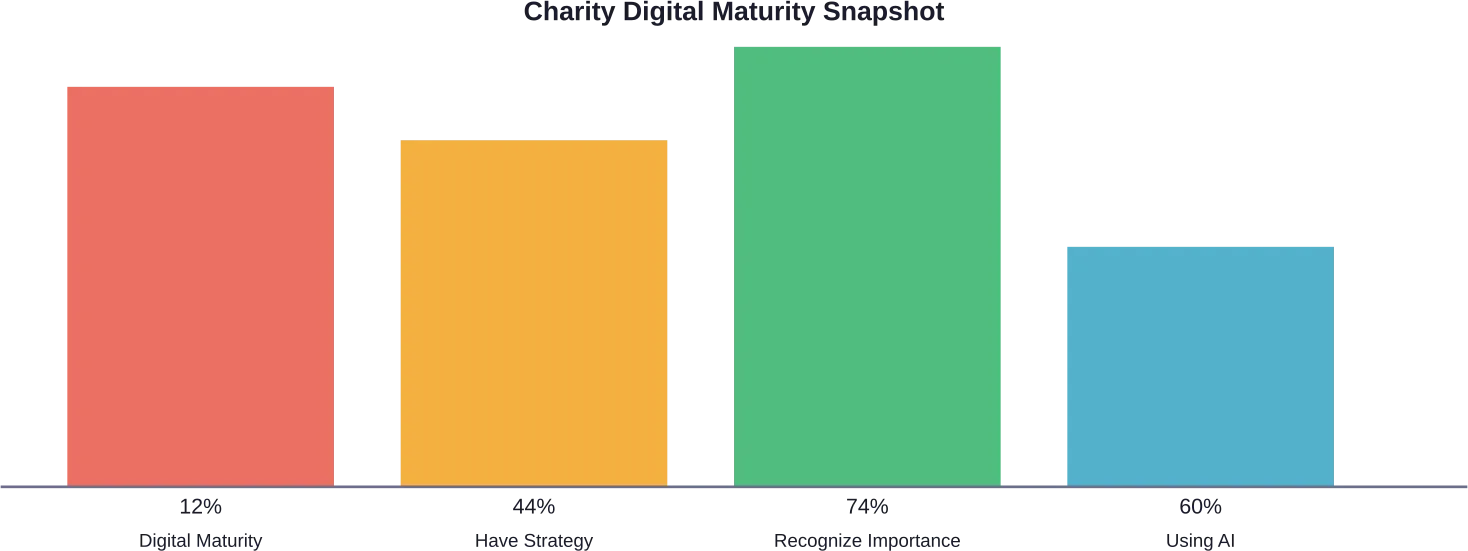 Key metrics showing the gap between awareness and implementation in charity digital transformation