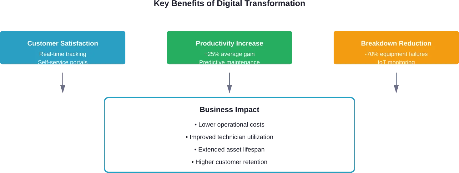 Primary benefits organizations realize through field service digital transformation initiatives