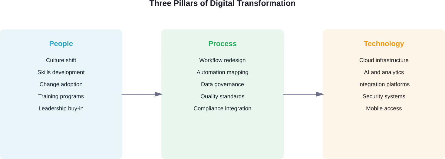 Digital transformation requires balanced investment across people, process, and technology dimensions