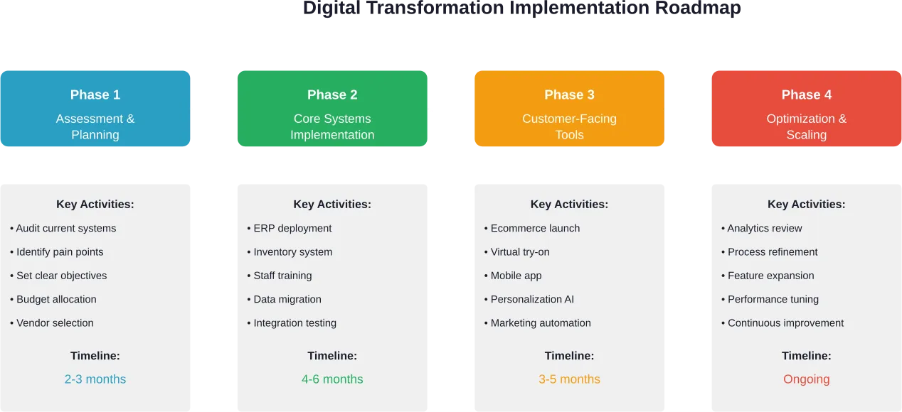 Four-phase approach to implementing digital transformation in jewellery businesses