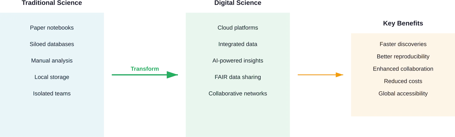 The evolution from traditional to digitally transformed scientific research workflows
