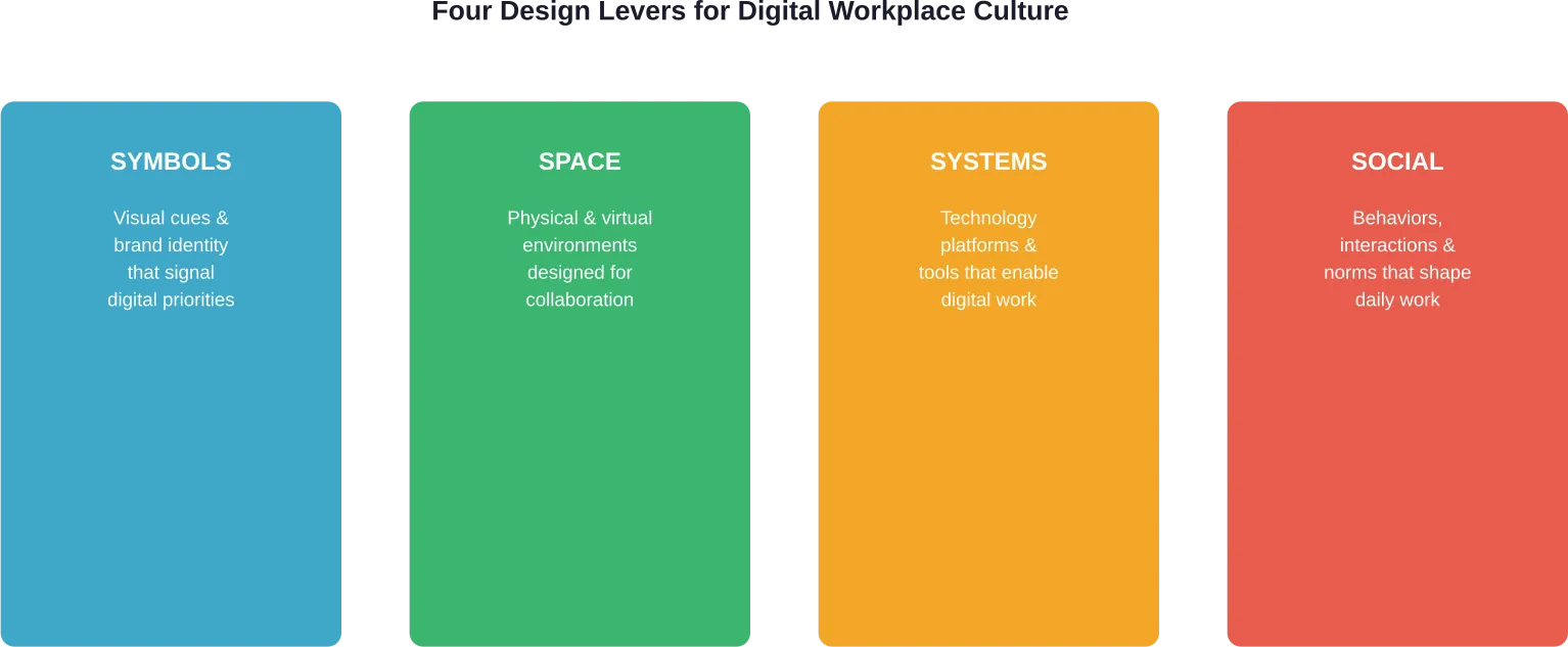 Le cadre à quatre leviers de Deloitte Australie pour la transformation numérique du lieu de travail basé sur la recherche du MIT.