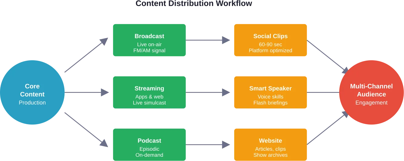 Modern radio content flows from central production through multiple distribution channels, each optimized for specific platform characteristics and audience behaviors.