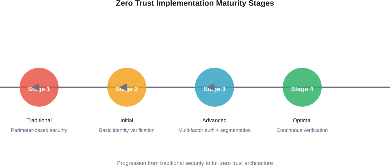 Four stages of zero trust maturity showing progression from perimeter-based security to continuous verification